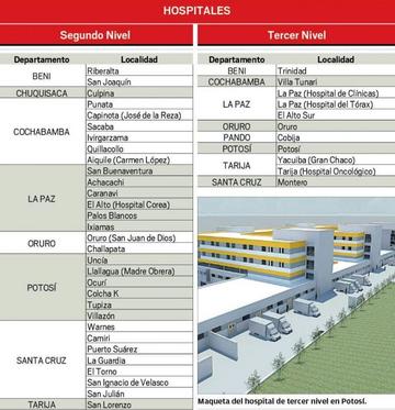 Los datos y la maqueta del hospital de tercer nivel en Potosí.