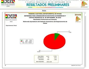 Con datos del TED, el "No" se impone en Potosí, aunque con poco porcentaje del cómputo 