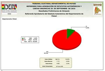 Potosí: Al 31 por ciento del cómputo oficial, el “No” se impone con el 90%