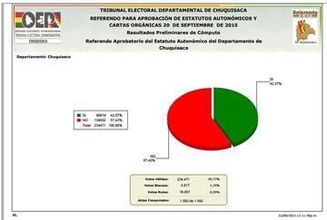 El No gana en Chuquisaca tras finalizar cómputo oficial 