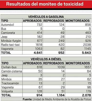 El 60 % de los “civilians” no son aptos para circular