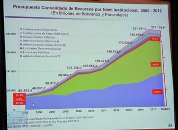 El presupuesto del Estado 2016 y se prevé un crecimiento del 5.01 %.
