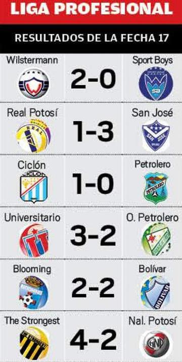 Los resultados