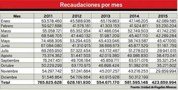 Recaudaciones por mes