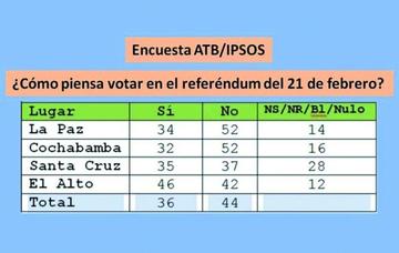 El “No” gana con el 44 % frente al 36 % del “Sí” en el eje central 
