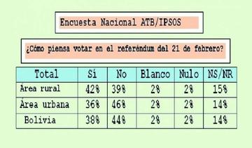 La encuesta fue hecha a 3 mil personas de 18 años a adelante, en 10 localidades urbanas y 10 rurales del país.