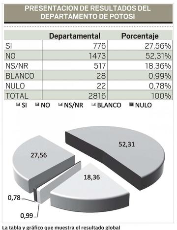 El No llega al 52 % en encuesta de Kollasuyo
