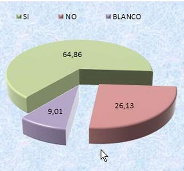 Tinquipaya dice Sí con un 64,86 % 