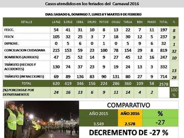Según el Gobierno las fiestas de carnaval en el país deja 52 muertos