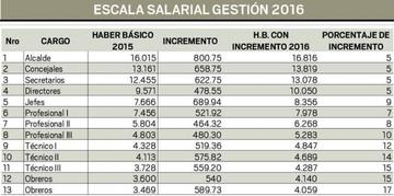 Escala salarial