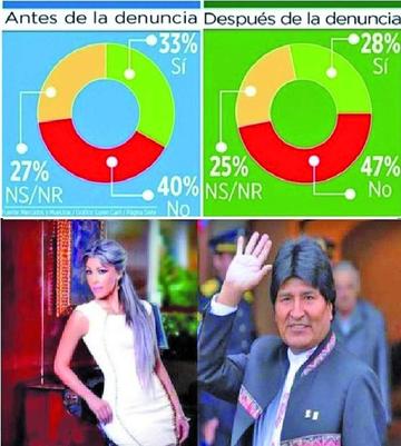Encuesta: el No se impone ante al Sí por el caso Zapata Morales 