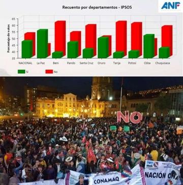 Seis departamentos se inclinan por el No y en tres van por el Sí 