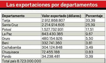 Las exportaciones por departamentos