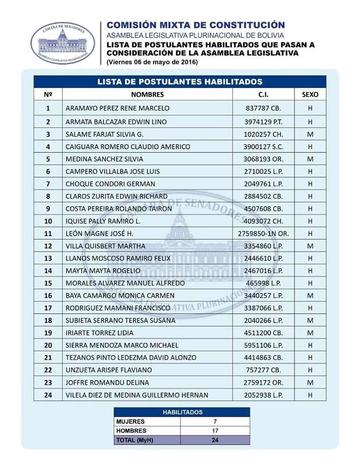 Asamblea elegirá al defensor de 24 postulantes en carrera