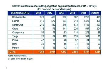 En total, cerraron operaciones 13.241 empresas en todo el país.