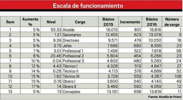 Escala de funcionamiento