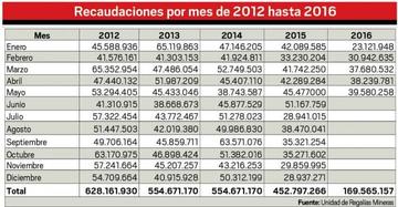 Recaudaciones por mes de 2012 hasta 2016