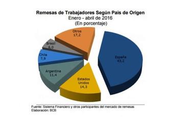 Remesas familiares aumentan en 4,5 por ciento en el primer cuatrimestre