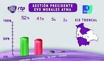 El estudio se hizo entre el 1 y el 20 de junio y fue aplicada en las ciudades de La Paz, Cochabamba y Santa Cruz.