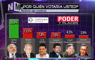 Encuesta: Mesa surge como opción a Morales