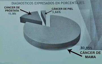 Sedes diagnostica dos casos de cáncer en la campaña sanitaria
