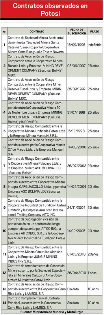 Contratos observados