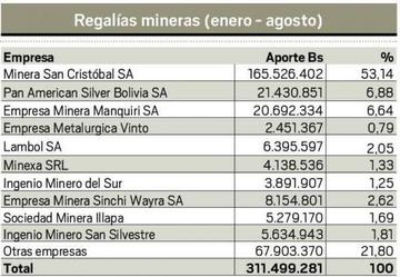 Regalías mineras (enero - agosto)