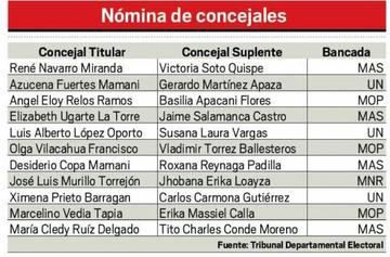 Nomina de concejales