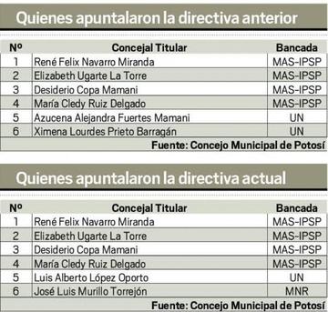 La nueva directiva fue elegida en la sesión ordinaria de ayer.