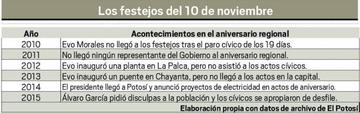 Los festejos