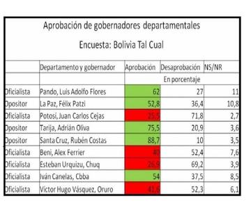 De 6 gobernadores del MAS, 4 tienen nota de desaprobación