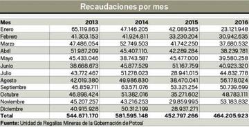 Recaudaciones por mes