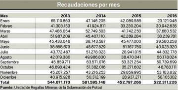 Recaudaciones por mes