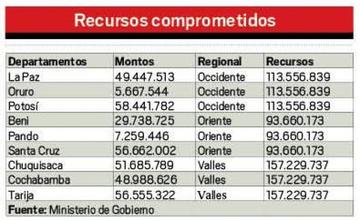 Recursos comprometidos