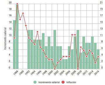 Análisis: incremento está más cerca de la política que de la economía
