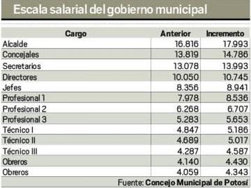 Escala salarial del gobierno municipal