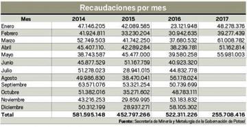 Recaudaciones por mes