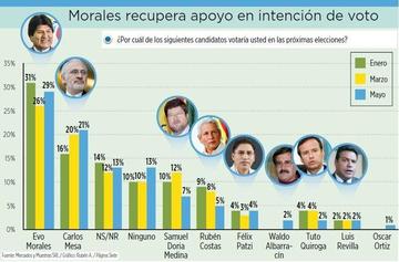 Encuesta: Morales no supera el 30 % de apoyo e iría a un balotaje con Mesa