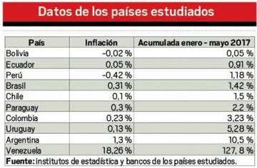 Bolivia registra la inflación más baja de Sudamérica en 5 meses