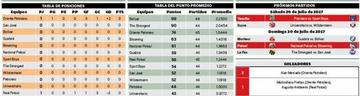 La tabla