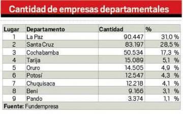 Cantidad de empresas departamentales