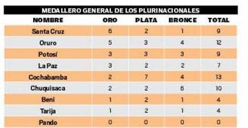 Medallero general de los plurinacionales