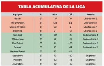 La tabla de premios