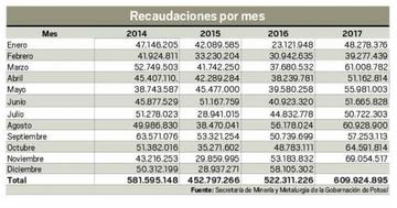 Recaudaciones por mes