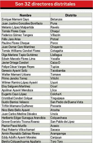 32 Directores distritales