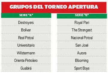 Grupos del Torneo Apertura
