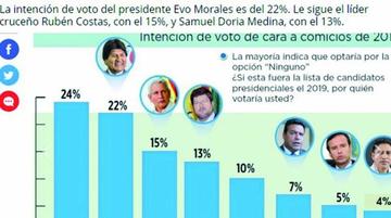 Encuesta: oposición afirma que Evo Morales ya no es una opción política