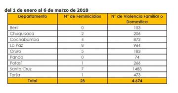 Pando y Beni son los únicos dos departamentos donde no se registró ningún hecho de sangre.