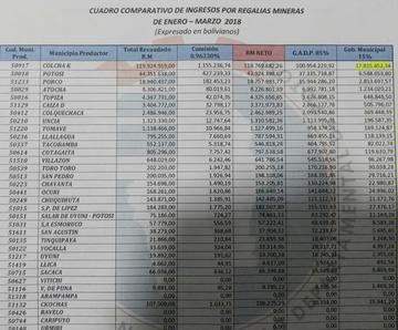 El informe sobre las regalías mineras que perciben las alcaldías.