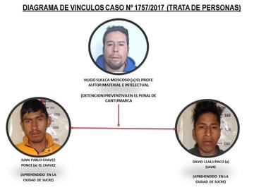 Este es el diagrama de los probables autores.